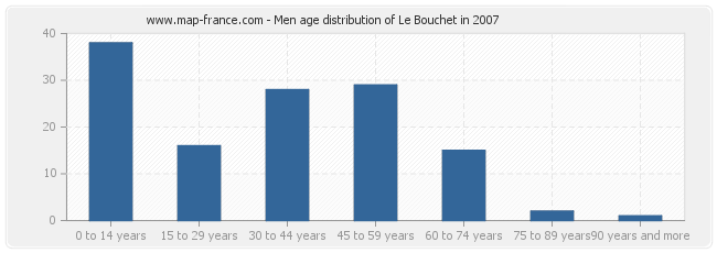 Men age distribution of Le Bouchet in 2007